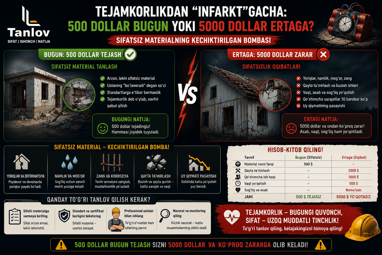 "Tejamkorlikdan 'infarkt'gacha: 500 dollar bugun yoki 5000 dollar ertaga?"