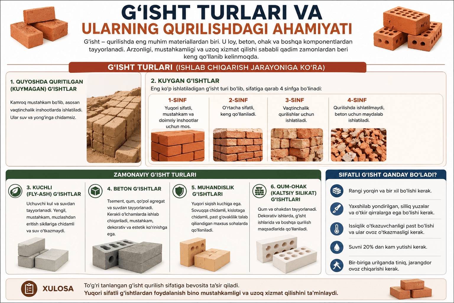 G‘isht turlari va ularning qurilishdagi ahamiyati